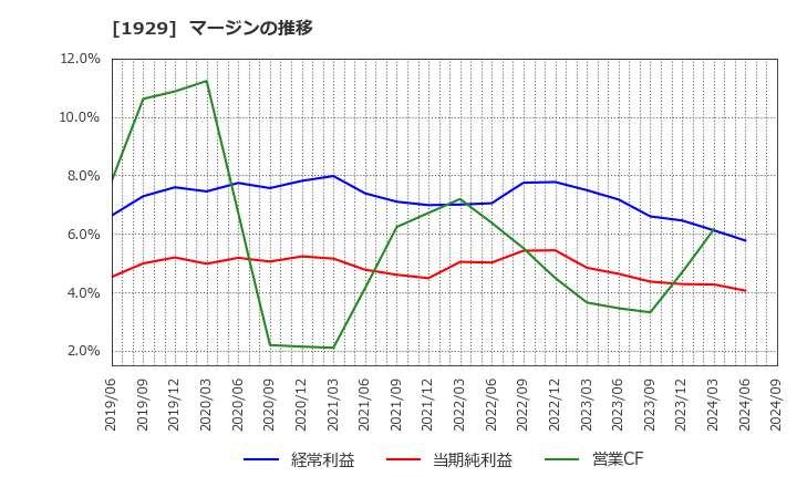 1929 日特建設(株): マージンの推移