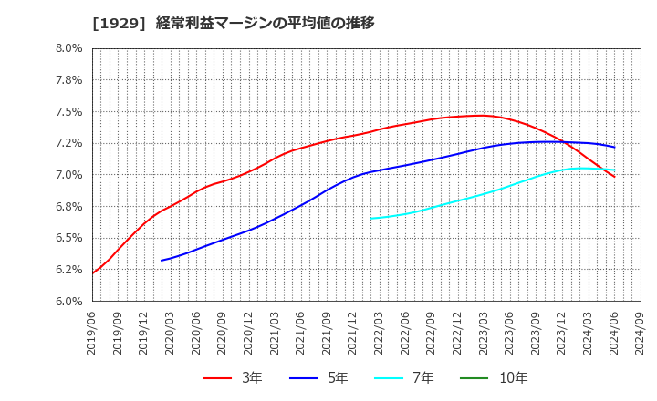 1929 日特建設(株): 経常利益マージンの平均値の推移