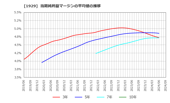 1929 日特建設(株): 当期純利益マージンの平均値の推移