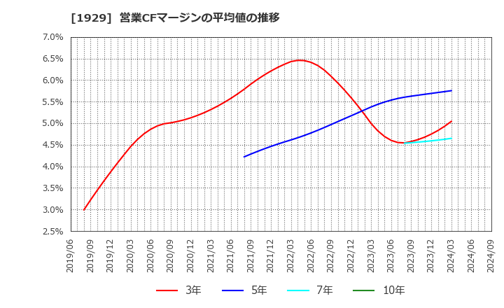 1929 日特建設(株): 営業CFマージンの平均値の推移