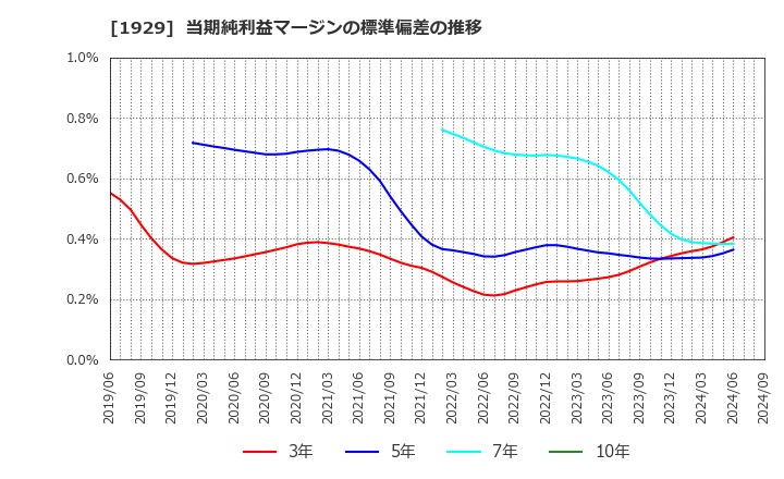 1929 日特建設(株): 当期純利益マージンの標準偏差の推移