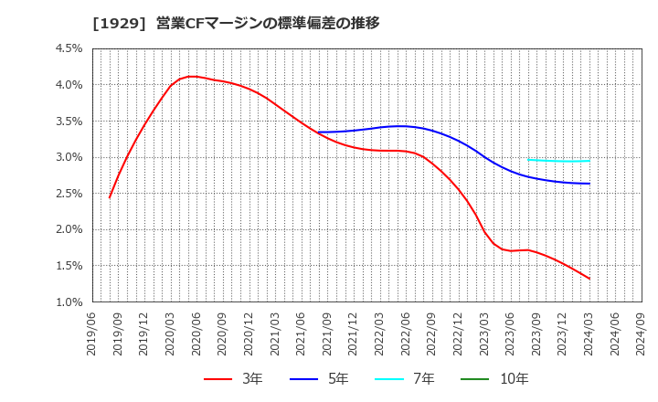 1929 日特建設(株): 営業CFマージンの標準偏差の推移