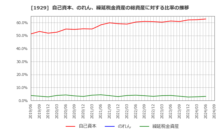 1929 日特建設(株): 自己資本、のれん、繰延税金資産の総資産に対する比率の推移