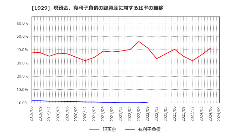 1929 日特建設(株): 現預金、有利子負債の総資産に対する比率の推移