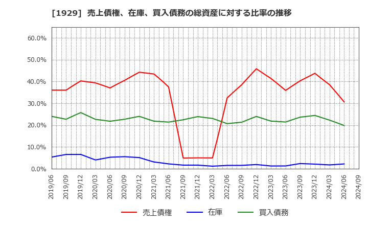 1929 日特建設(株): 売上債権、在庫、買入債務の総資産に対する比率の推移