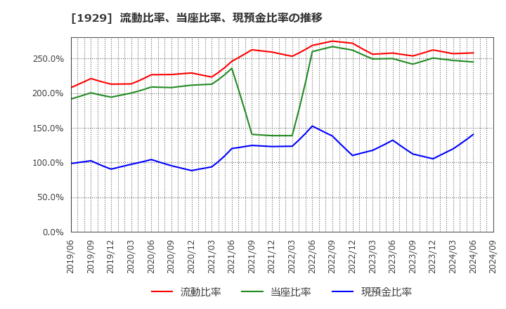 1929 日特建設(株): 流動比率、当座比率、現預金比率の推移