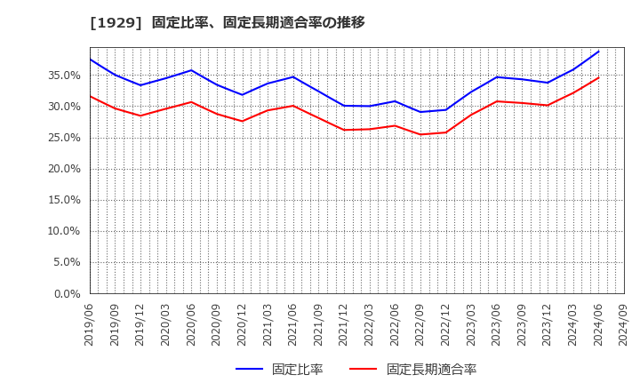 1929 日特建設(株): 固定比率、固定長期適合率の推移