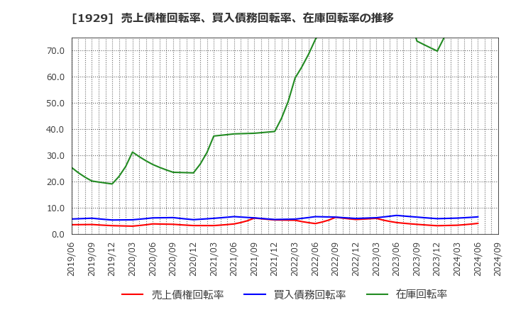 1929 日特建設(株): 売上債権回転率、買入債務回転率、在庫回転率の推移