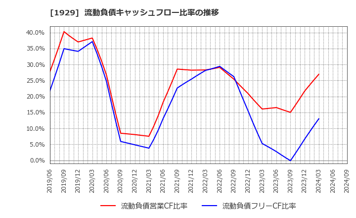 1929 日特建設(株): 流動負債キャッシュフロー比率の推移
