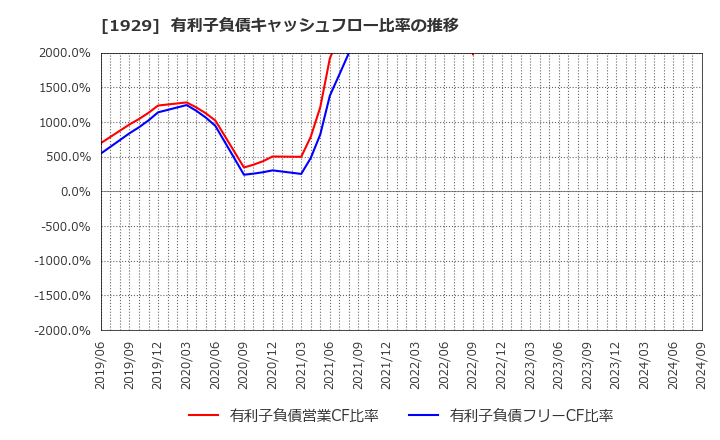 1929 日特建設(株): 有利子負債キャッシュフロー比率の推移