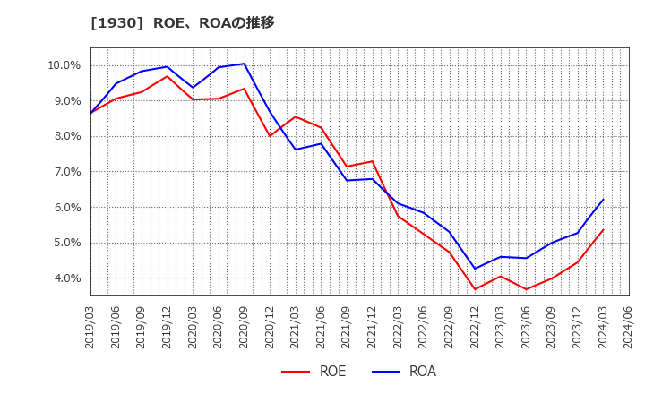 1930 北陸電気工事(株): ROE、ROAの推移