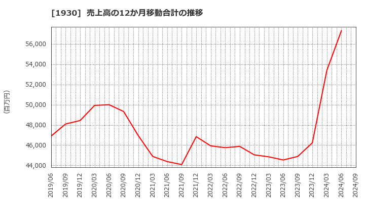 1930 北陸電気工事(株): 売上高の12か月移動合計の推移