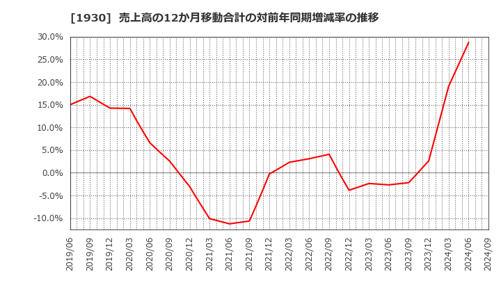 1930 北陸電気工事(株): 売上高の12か月移動合計の対前年同期増減率の推移