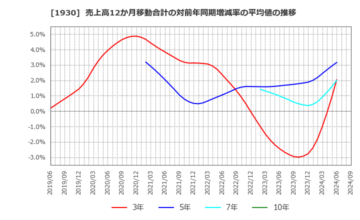 1930 北陸電気工事(株): 売上高12か月移動合計の対前年同期増減率の平均値の推移