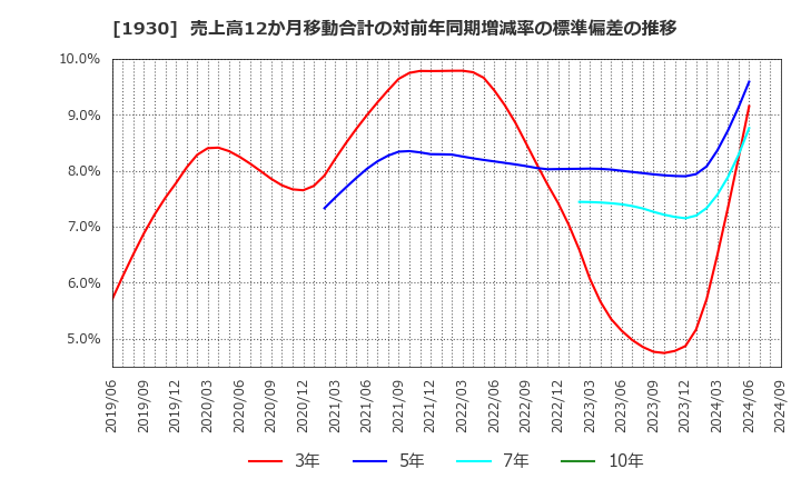 1930 北陸電気工事(株): 売上高12か月移動合計の対前年同期増減率の標準偏差の推移