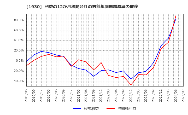 1930 北陸電気工事(株): 利益の12か月移動合計の対前年同期増減率の推移