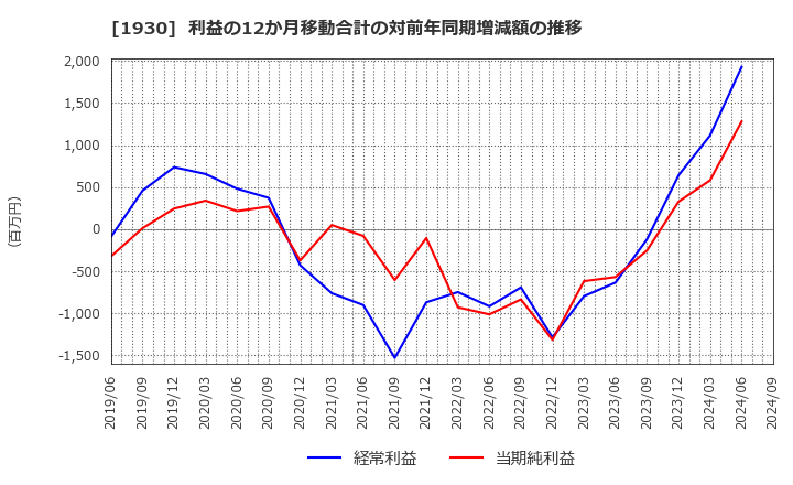 1930 北陸電気工事(株): 利益の12か月移動合計の対前年同期増減額の推移