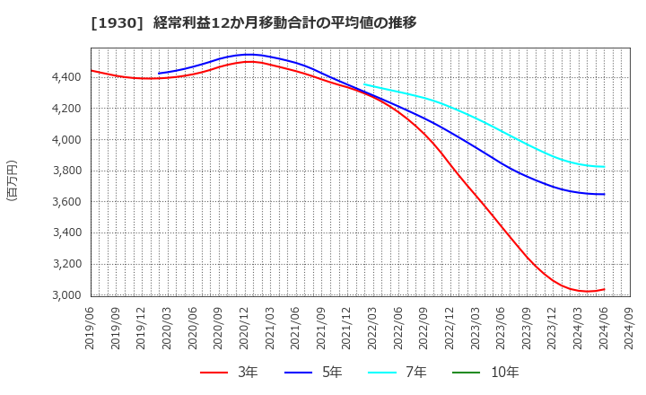 1930 北陸電気工事(株): 経常利益12か月移動合計の平均値の推移