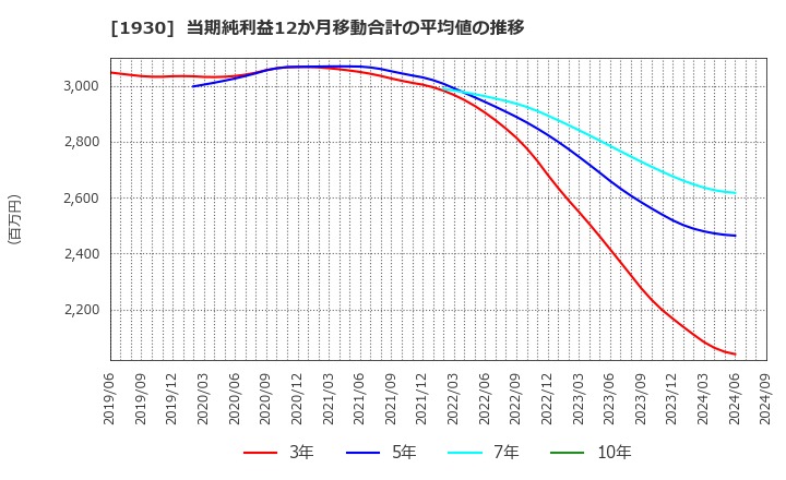 1930 北陸電気工事(株): 当期純利益12か月移動合計の平均値の推移