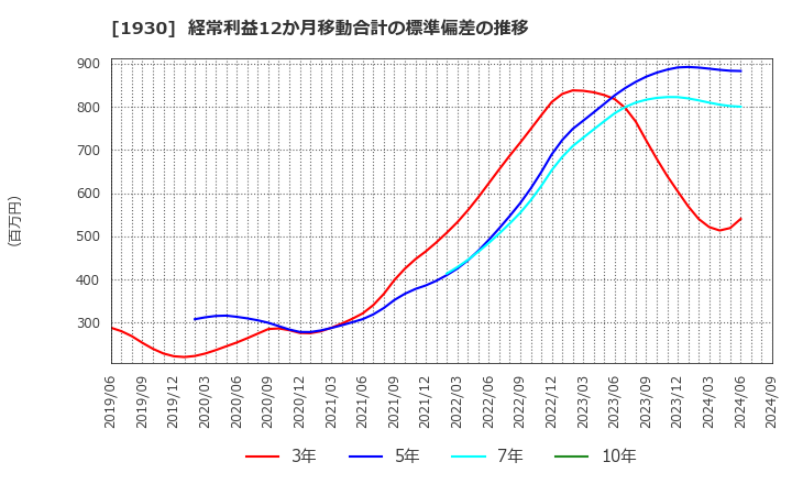 1930 北陸電気工事(株): 経常利益12か月移動合計の標準偏差の推移