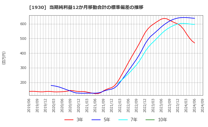 1930 北陸電気工事(株): 当期純利益12か月移動合計の標準偏差の推移