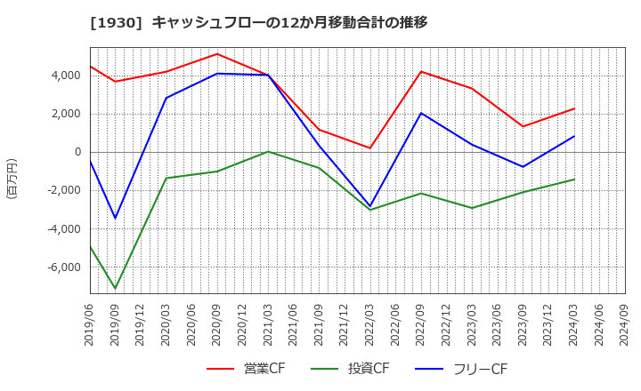 1930 北陸電気工事(株): キャッシュフローの12か月移動合計の推移