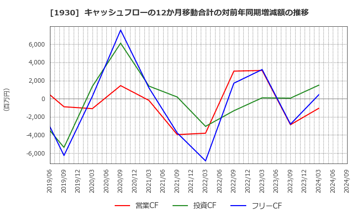 1930 北陸電気工事(株): キャッシュフローの12か月移動合計の対前年同期増減額の推移