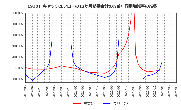 1930 北陸電気工事(株): キャッシュフローの12か月移動合計の対前年同期増減率の推移