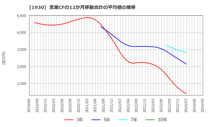 1930 北陸電気工事(株): 営業CFの12か月移動合計の平均値の推移