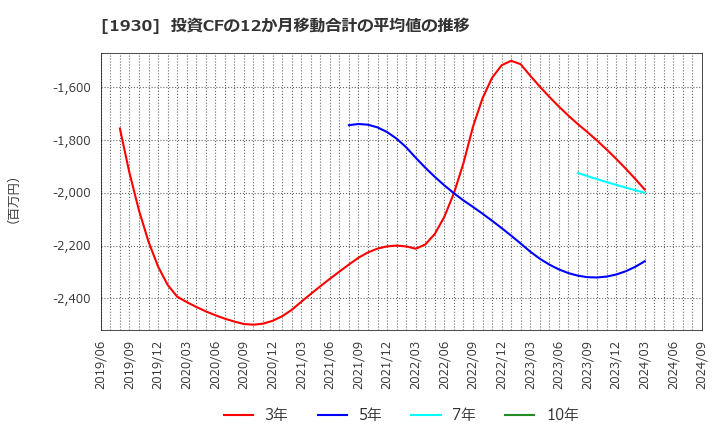 1930 北陸電気工事(株): 投資CFの12か月移動合計の平均値の推移