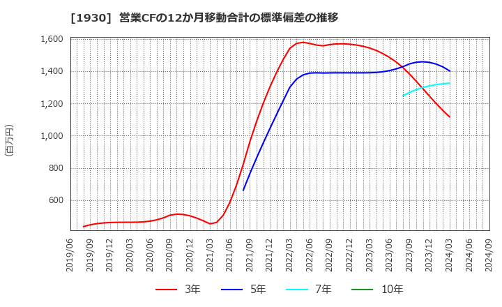 1930 北陸電気工事(株): 営業CFの12か月移動合計の標準偏差の推移