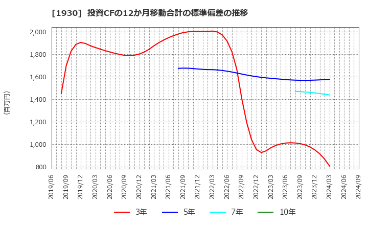 1930 北陸電気工事(株): 投資CFの12か月移動合計の標準偏差の推移