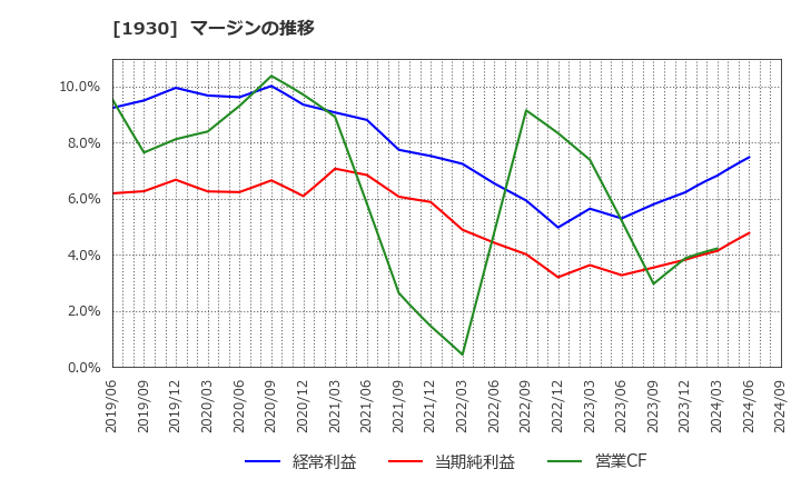 1930 北陸電気工事(株): マージンの推移