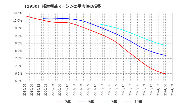 1930 北陸電気工事(株): 経常利益マージンの平均値の推移