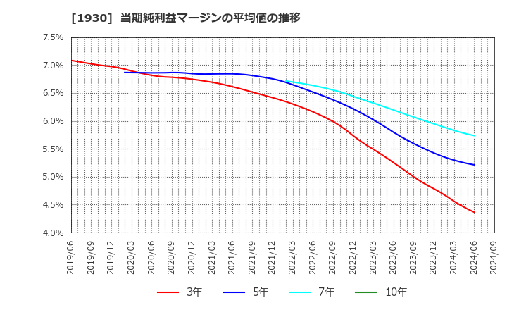 1930 北陸電気工事(株): 当期純利益マージンの平均値の推移