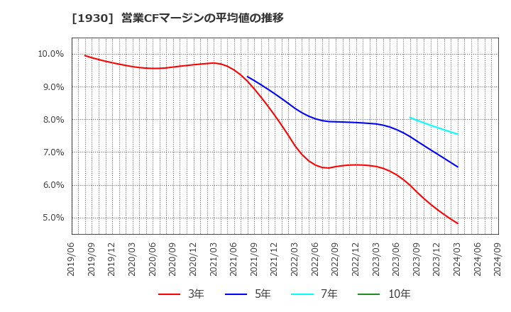 1930 北陸電気工事(株): 営業CFマージンの平均値の推移