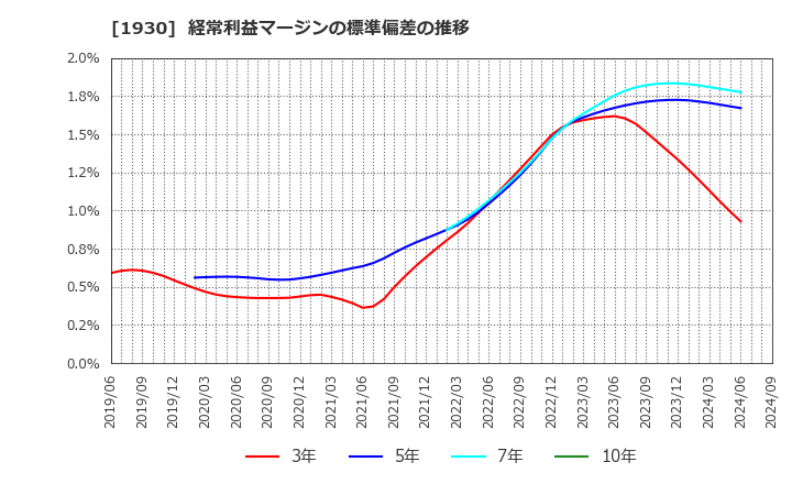 1930 北陸電気工事(株): 経常利益マージンの標準偏差の推移