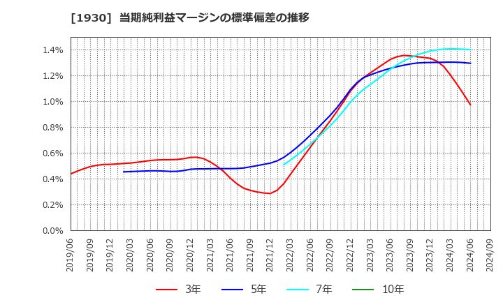 1930 北陸電気工事(株): 当期純利益マージンの標準偏差の推移