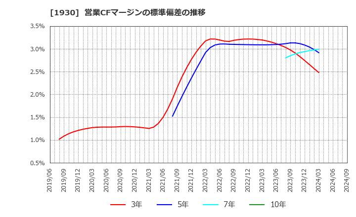 1930 北陸電気工事(株): 営業CFマージンの標準偏差の推移