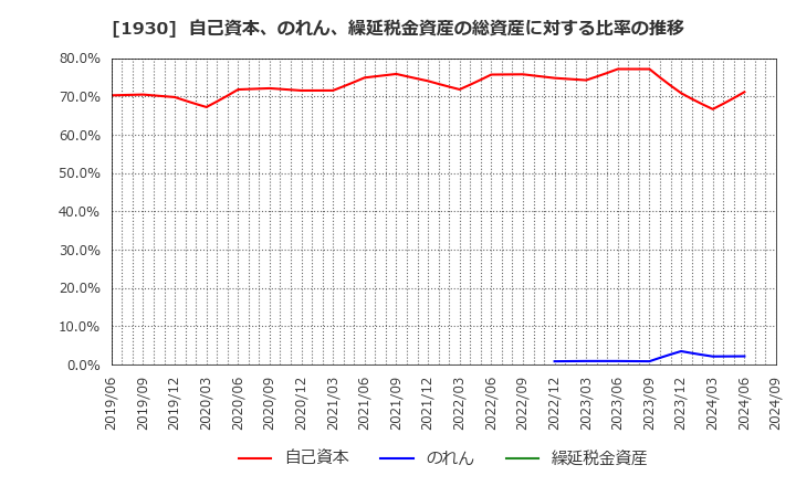 1930 北陸電気工事(株): 自己資本、のれん、繰延税金資産の総資産に対する比率の推移