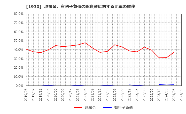 1930 北陸電気工事(株): 現預金、有利子負債の総資産に対する比率の推移