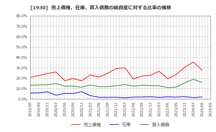 1930 北陸電気工事(株): 売上債権、在庫、買入債務の総資産に対する比率の推移