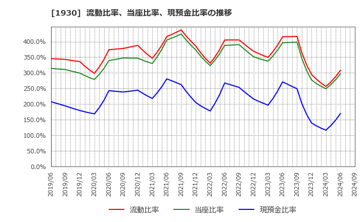 1930 北陸電気工事(株): 流動比率、当座比率、現預金比率の推移