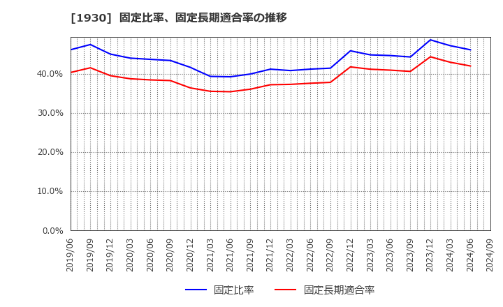 1930 北陸電気工事(株): 固定比率、固定長期適合率の推移