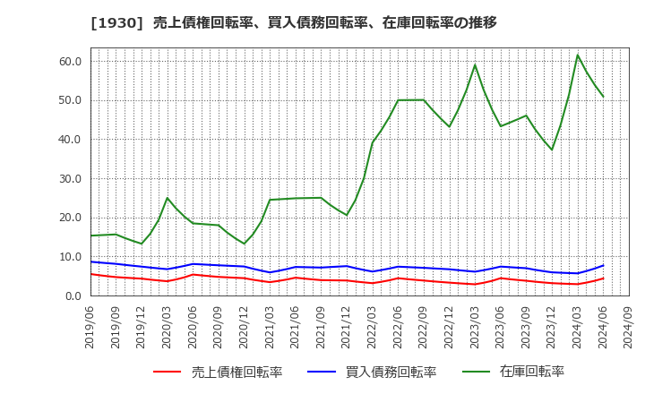 1930 北陸電気工事(株): 売上債権回転率、買入債務回転率、在庫回転率の推移