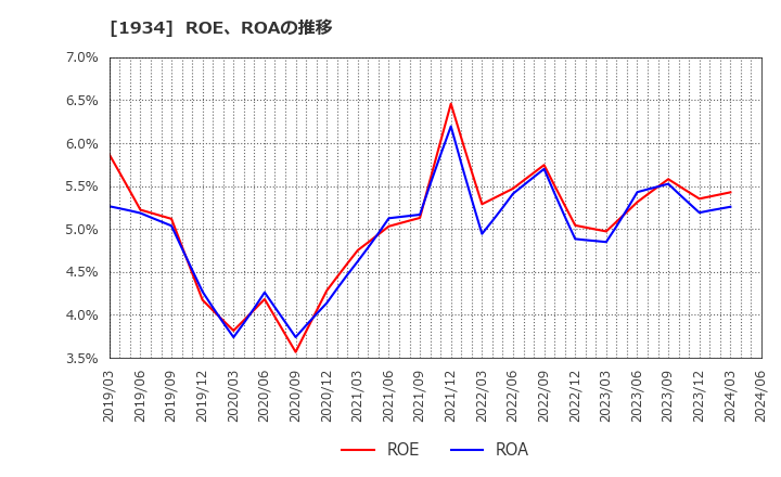1934 (株)ユアテック: ROE、ROAの推移