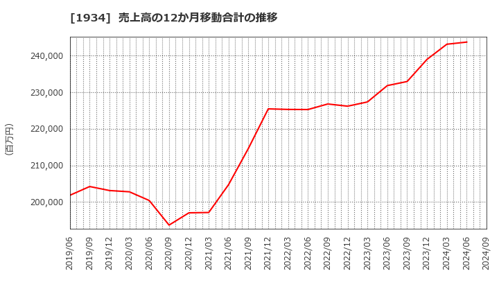 1934 (株)ユアテック: 売上高の12か月移動合計の推移