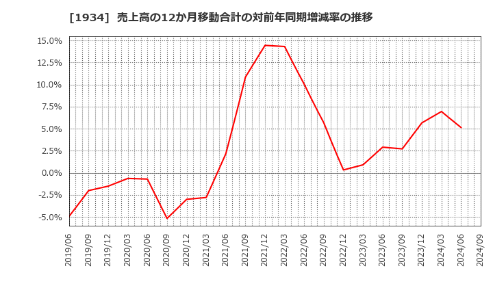 1934 (株)ユアテック: 売上高の12か月移動合計の対前年同期増減率の推移