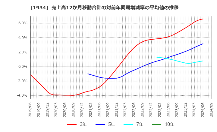 1934 (株)ユアテック: 売上高12か月移動合計の対前年同期増減率の平均値の推移