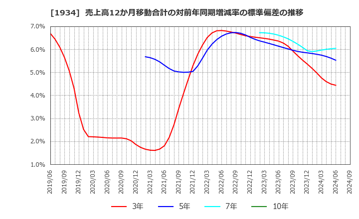 1934 (株)ユアテック: 売上高12か月移動合計の対前年同期増減率の標準偏差の推移